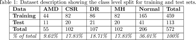 Figure 1 for Uncertainty aware and explainable diagnosis of retinal disease