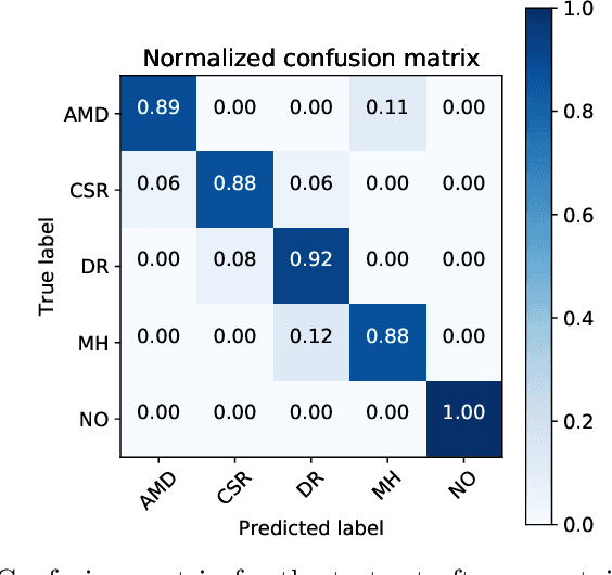 Figure 3 for Uncertainty aware and explainable diagnosis of retinal disease