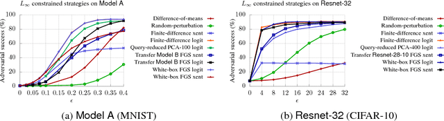 Figure 4 for Exploring the Space of Black-box Attacks on Deep Neural Networks