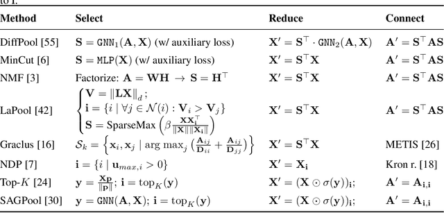 Figure 2 for Understanding Pooling in Graph Neural Networks