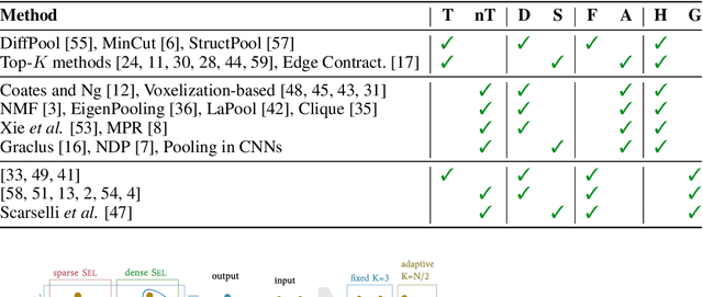 Figure 3 for Understanding Pooling in Graph Neural Networks