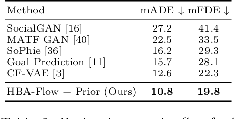 Figure 4 for Haar Wavelet based Block Autoregressive Flows for Trajectories