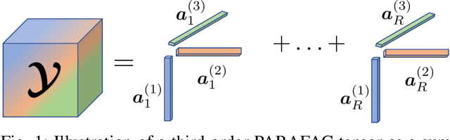 Figure 1 for Reducing the Control Overhead of Intelligent Reconfigurable Surfaces Via a Tensor-Based Low-Rank Factorization Approach