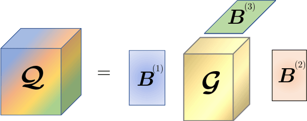 Figure 2 for Reducing the Control Overhead of Intelligent Reconfigurable Surfaces Via a Tensor-Based Low-Rank Factorization Approach