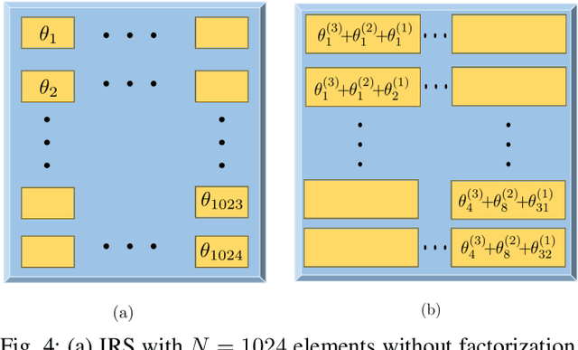 Figure 4 for Reducing the Control Overhead of Intelligent Reconfigurable Surfaces Via a Tensor-Based Low-Rank Factorization Approach