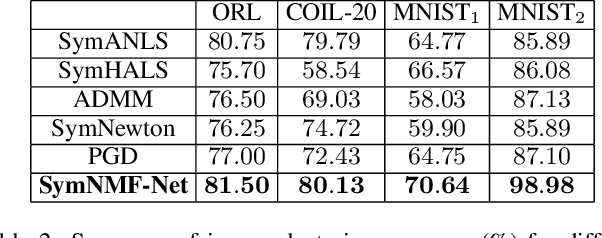 Figure 2 for SymNMF-Net for The Symmetric NMF Problem