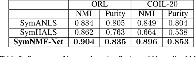 Figure 4 for SymNMF-Net for The Symmetric NMF Problem