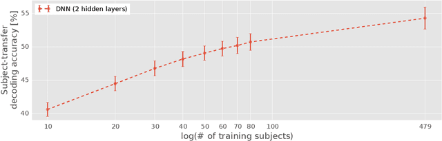 Figure 4 for Deep learning of fMRI big data: a novel approach to subject-transfer decoding
