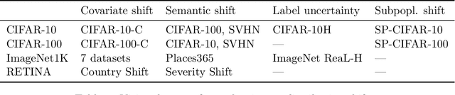 Figure 2 for Plex: Towards Reliability using Pretrained Large Model Extensions