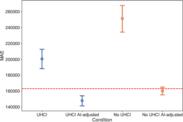 Figure 2 for On the Effect of Information Asymmetry in Human-AI Teams