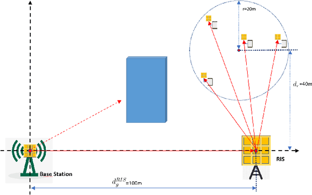 Figure 2 for A Dynamic Subarray Structure in Reconfigurable Intelligent Surfaces for TeraHertz Communication Systems