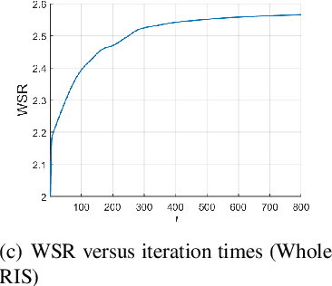 Figure 4 for A Dynamic Subarray Structure in Reconfigurable Intelligent Surfaces for TeraHertz Communication Systems
