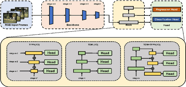 Figure 2 for BasicTAD: an Astounding RGB-Only Baseline for Temporal Action Detection