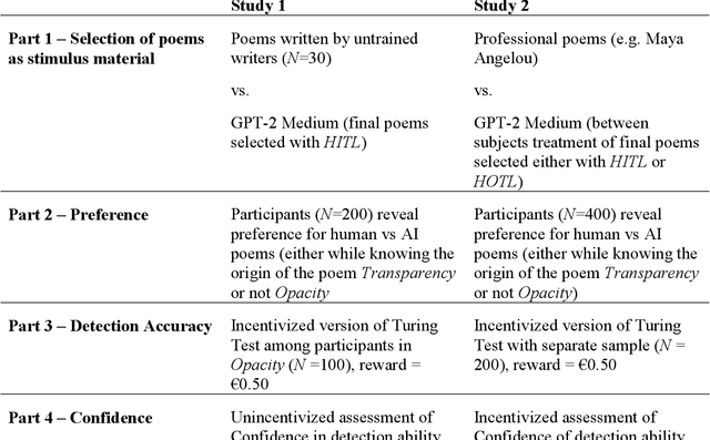 Figure 1 for Creative Artificial Intelligence -- Algorithms vs. humans in an incentivized writing competition