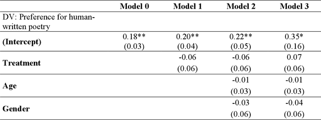 Figure 3 for Creative Artificial Intelligence -- Algorithms vs. humans in an incentivized writing competition