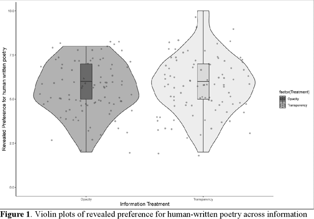 Figure 2 for Creative Artificial Intelligence -- Algorithms vs. humans in an incentivized writing competition
