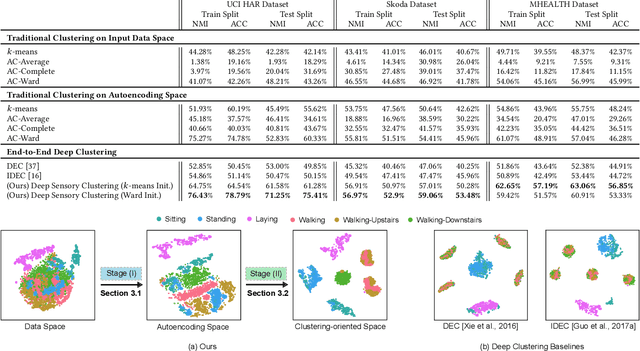 Figure 3 for Towards Deep Clustering of Human Activities from Wearables