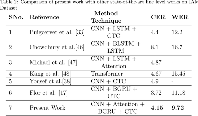 Figure 3 for Lexicon and Attention based Handwritten Text Recognition System
