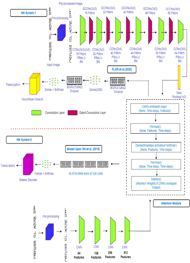 Figure 1 for Lexicon and Attention based Handwritten Text Recognition System