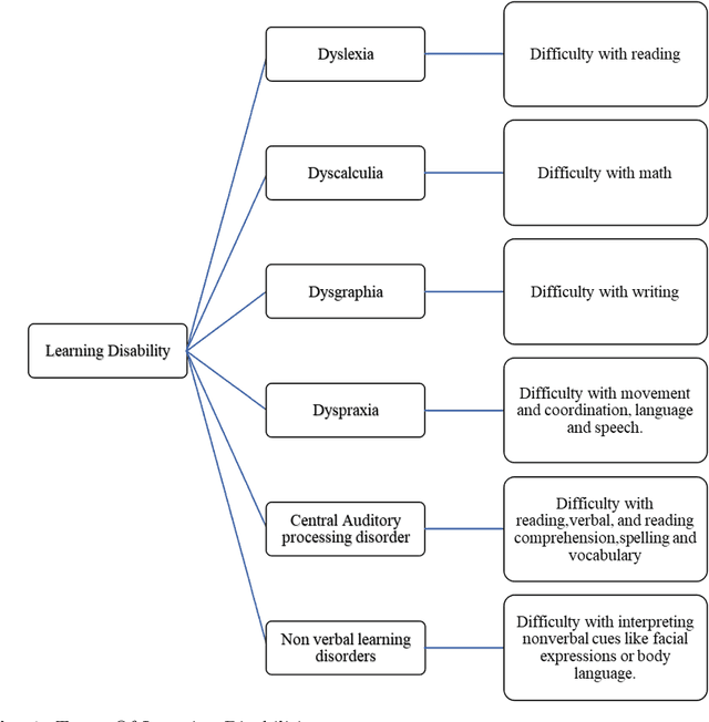 Figure 1 for Automated Systems For Diagnosis of Dysgraphia in Children: A Survey and Novel Framework