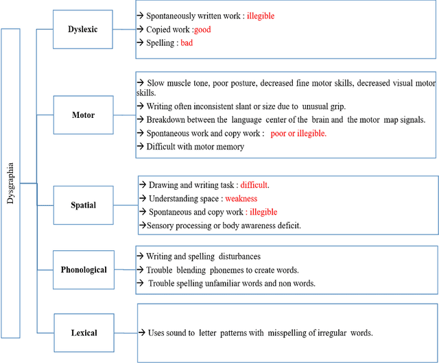 Figure 3 for Automated Systems For Diagnosis of Dysgraphia in Children: A Survey and Novel Framework