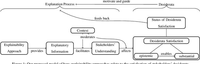 Figure 1 for What Do We Want From Explainable Artificial Intelligence ? -- A Stakeholder Perspective on XAI and a Conceptual Model Guiding Interdisciplinary XAI Research
