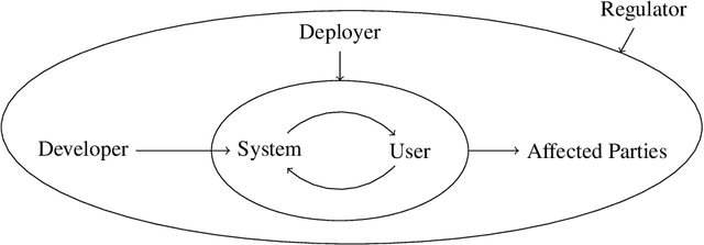 Figure 2 for What Do We Want From Explainable Artificial Intelligence ? -- A Stakeholder Perspective on XAI and a Conceptual Model Guiding Interdisciplinary XAI Research