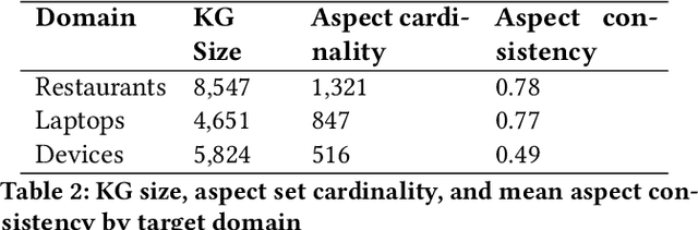 Figure 4 for Cross-Domain Aspect Extraction using Transformers Augmented with Knowledge Graphs