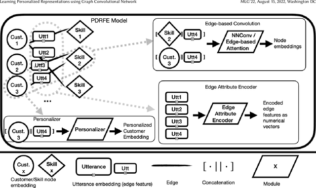 Figure 1 for Learning Personalized Representations using Graph Convolutional Network