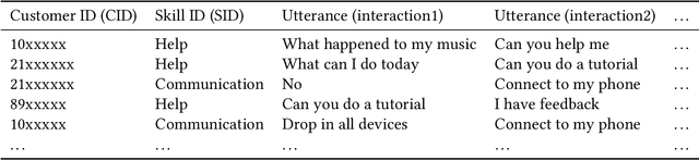 Figure 2 for Learning Personalized Representations using Graph Convolutional Network
