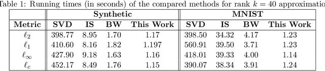 Figure 2 for Sample-Optimal Low-Rank Approximation of Distance Matrices