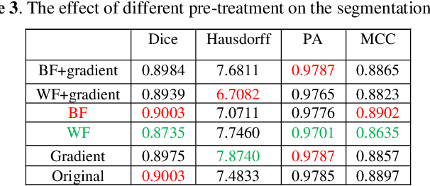 Figure 3 for Cardiac CT segmentation based on distance regularized level set