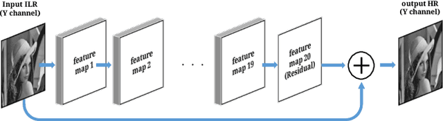Figure 3 for Computation-Performance Optimization of Convolutional Neural Networks with Redundant Kernel Removal
