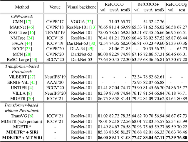 Figure 2 for SiRi: A Simple Selective Retraining Mechanism for Transformer-based Visual Grounding