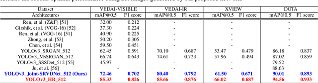 Figure 4 for Joint-SRVDNet: Joint Super Resolution and Vehicle Detection Network