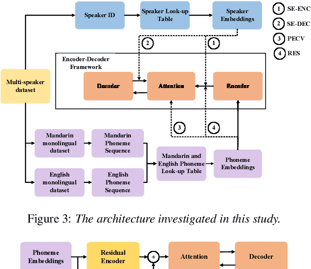 Figure 2 for Building a mixed-lingual neural TTS system with only monolingual data