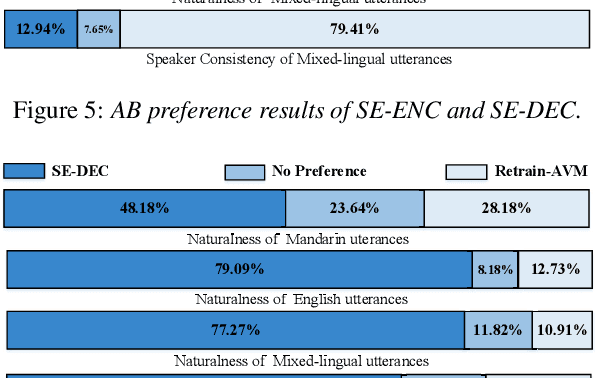Figure 4 for Building a mixed-lingual neural TTS system with only monolingual data