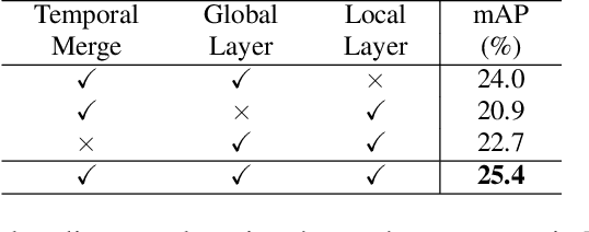 Figure 4 for MS-TCT: Multi-Scale Temporal ConvTransformer for Action Detection