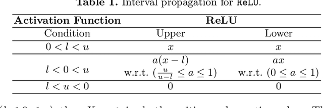Figure 2 for Accelerating Robustness Verification of Deep Neural Networks Guided by Target Labels