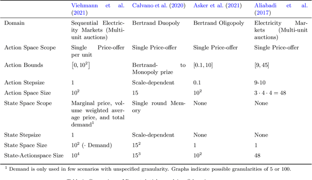 Figure 1 for Computational Performance of Deep Reinforcement Learning to find Nash Equilibria
