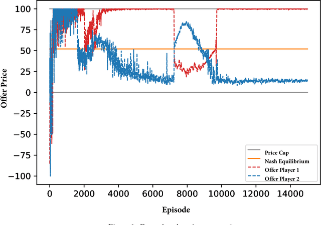 Figure 2 for Computational Performance of Deep Reinforcement Learning to find Nash Equilibria