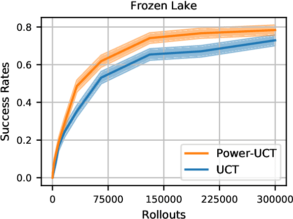 Figure 1 for Generalized Mean Estimation in Monte-Carlo Tree Search