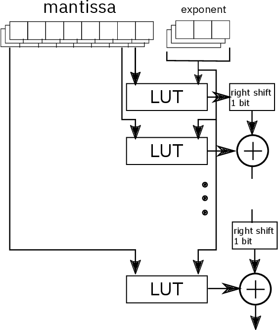 Figure 1 for LUTNet: speeding up deep neural network inferencing via look-up tables
