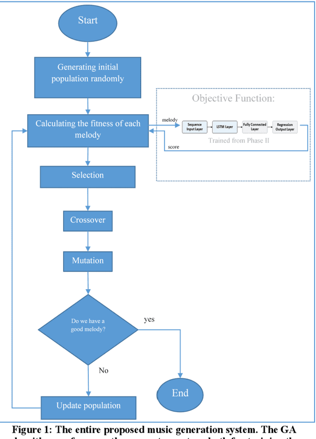 Figure 1 for Melody Generation using an Interactive Evolutionary Algorithm