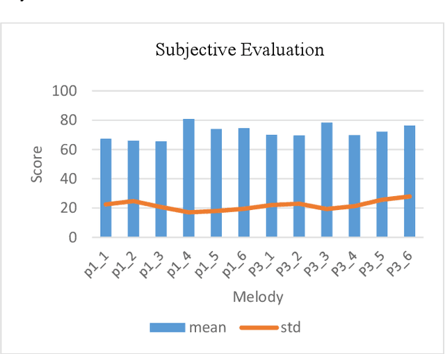 Figure 3 for Melody Generation using an Interactive Evolutionary Algorithm