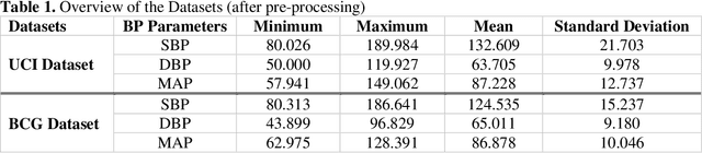Figure 1 for A Shallow U-Net Architecture for Reliably Predicting Blood Pressure  from Photoplethysmogram  and Electrocardiogram  Signals