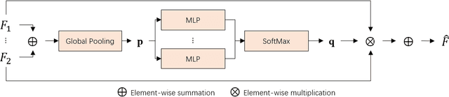 Figure 3 for Structure-aware scale-adaptive networks for cancer segmentation in whole-slide images