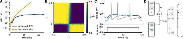 Figure 4 for Flexible statistical inference for mechanistic models of neural dynamics