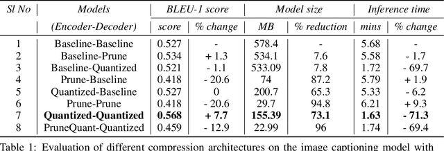 Figure 2 for Efficient CNN-LSTM based Image Captioning using Neural Network Compression