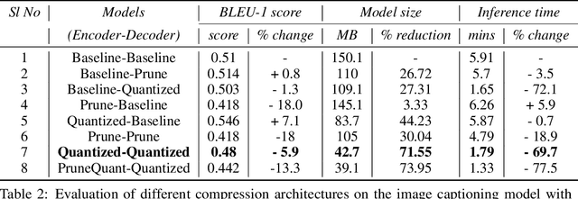 Figure 3 for Efficient CNN-LSTM based Image Captioning using Neural Network Compression